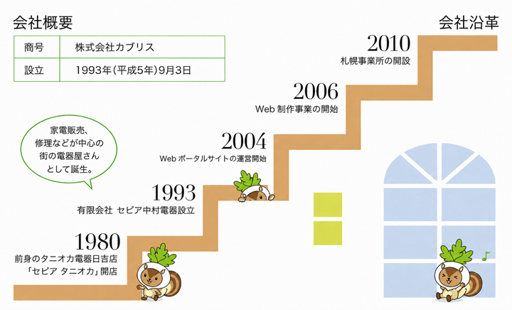 会社概要